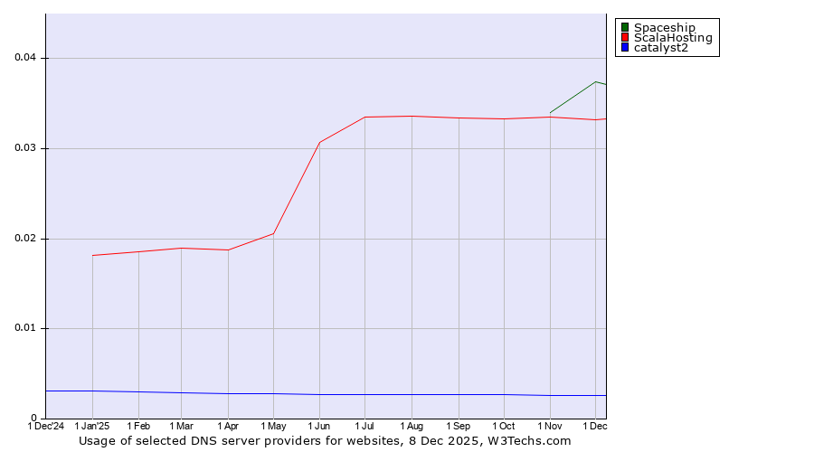 Historical trends in the usage of Spaceship vs. ScalaHosting vs. catalyst2