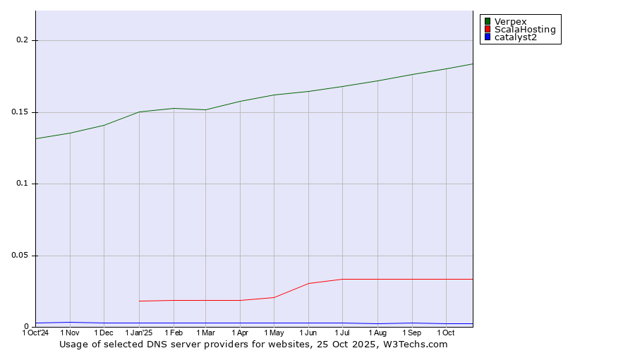 Historical trends in the usage of Verpex vs. ScalaHosting vs. catalyst2