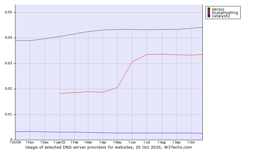 Historical trends in the usage of Versio vs. ScalaHosting vs. catalyst2