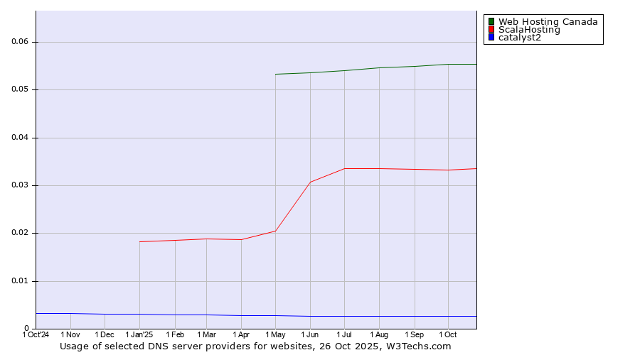Historical trends in the usage of Web Hosting Canada vs. ScalaHosting vs. catalyst2