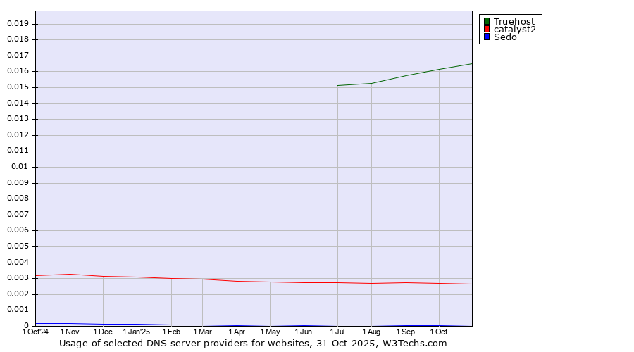Historical trends in the usage of Truehost vs. catalyst2 vs. Sedo