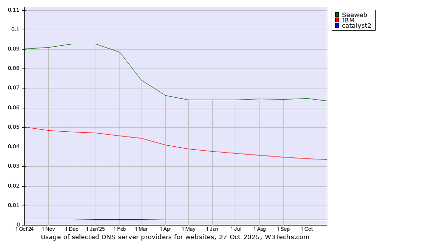 Historical trends in the usage of Seeweb vs. IBM vs. catalyst2