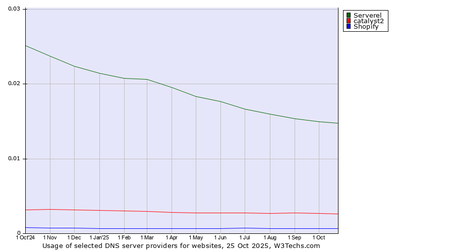 Historical trends in the usage of Serverel vs. catalyst2 vs. Shopify