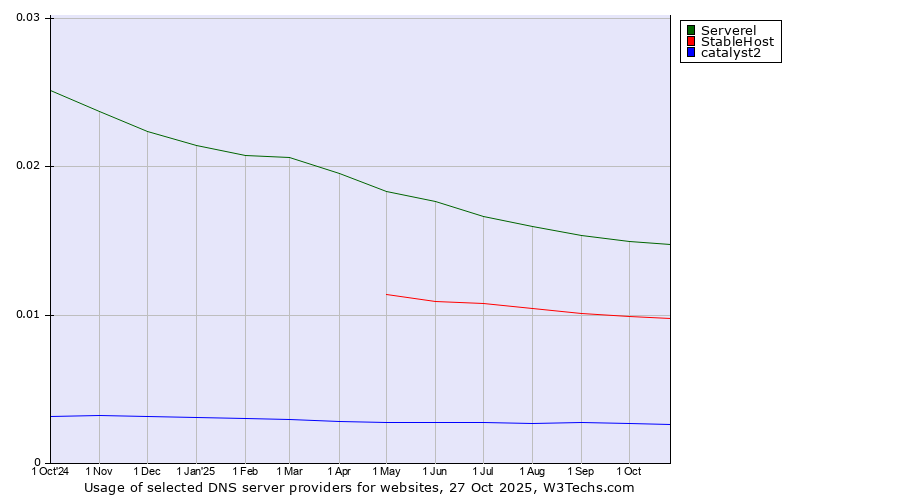 Historical trends in the usage of Serverel vs. StableHost vs. catalyst2