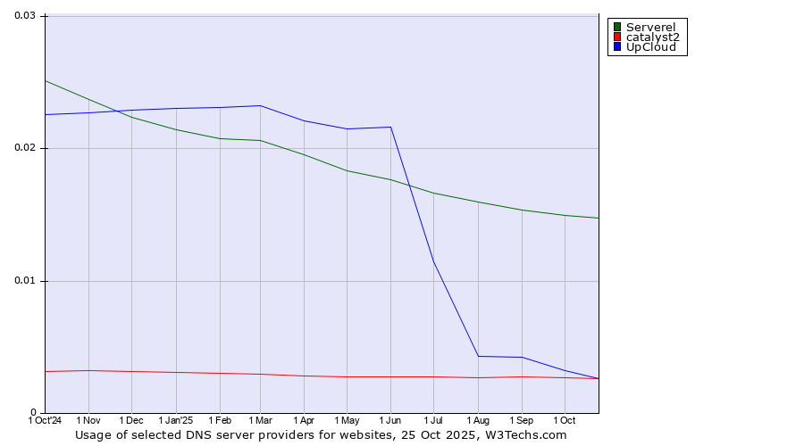 Historical trends in the usage of Serverel vs. catalyst2 vs. UpCloud