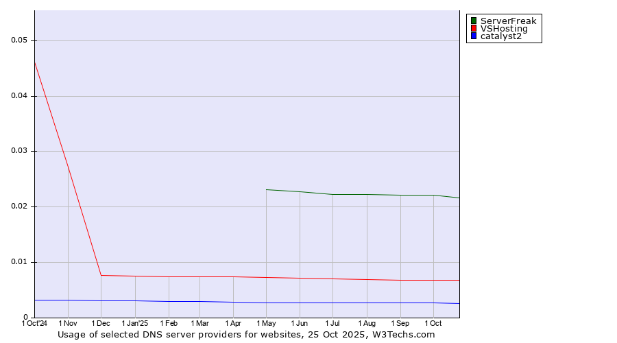 Historical trends in the usage of ServerFreak vs. VSHosting vs. catalyst2