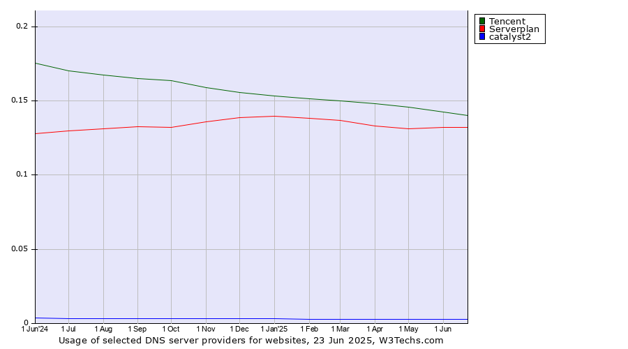 Historical trends in the usage of Tencent vs. Serverplan vs. catalyst2