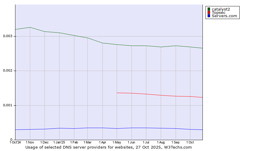 Historical trends in the usage of catalyst2 vs. Topsec vs. Servers.com