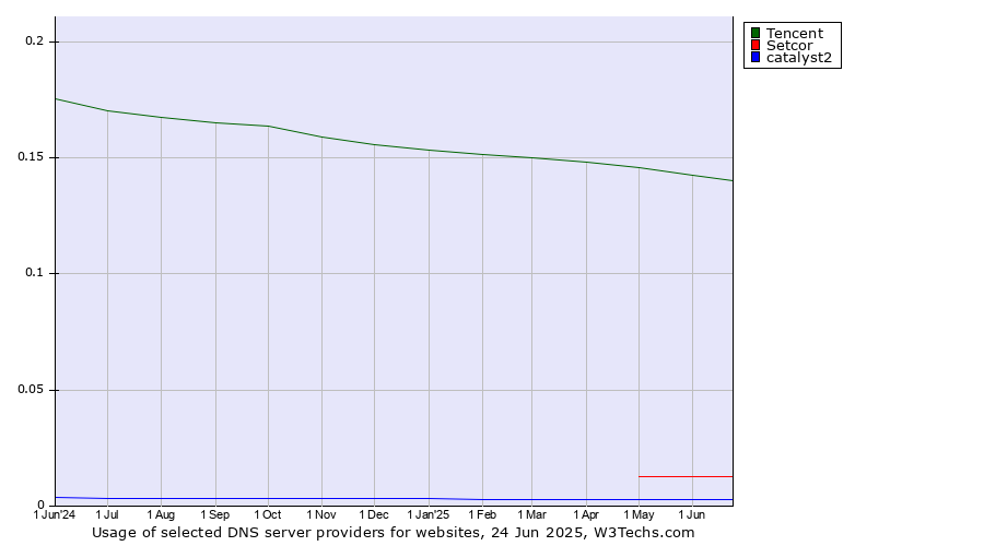 Historical trends in the usage of Tencent vs. Setcor vs. catalyst2