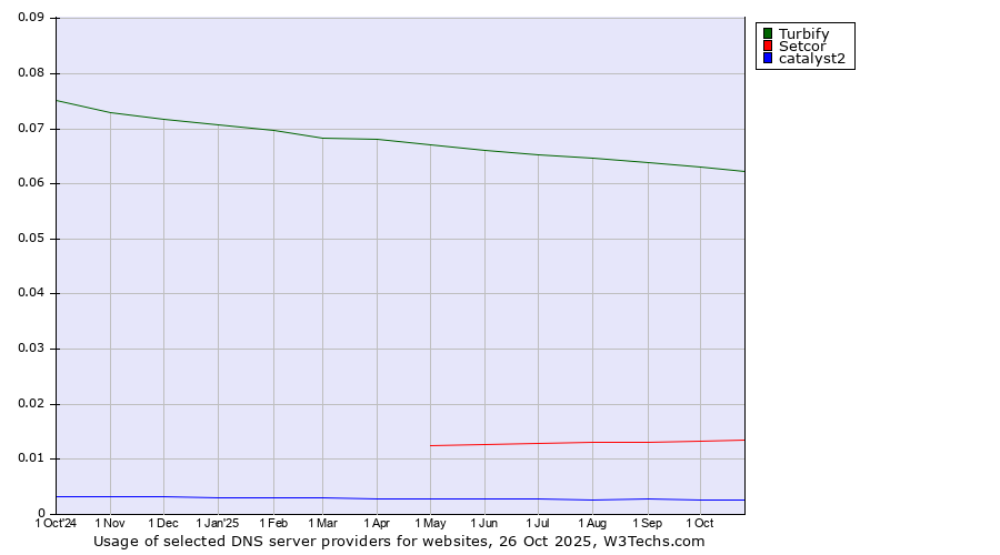 Historical trends in the usage of Turbify vs. Setcor vs. catalyst2