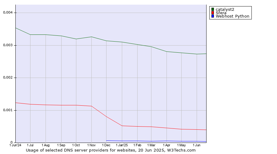 Historical trends in the usage of catalyst2 vs. Sfera vs. Webhost Python