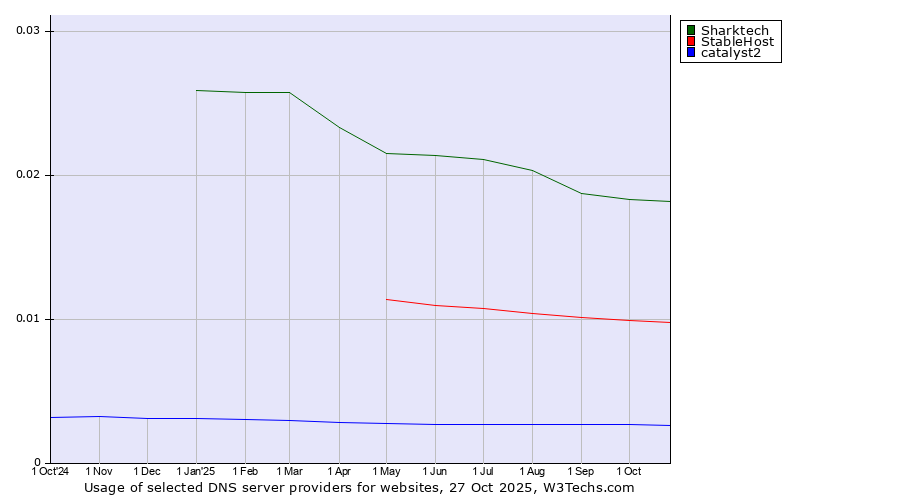 Historical trends in the usage of Sharktech vs. StableHost vs. catalyst2
