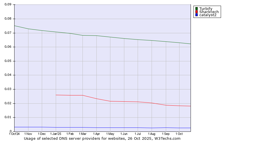 Historical trends in the usage of Turbify vs. Sharktech vs. catalyst2