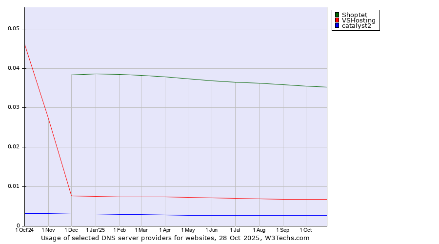 Historical trends in the usage of Shoptet vs. VSHosting vs. catalyst2