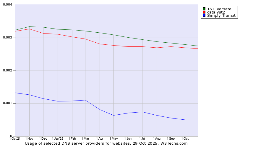 Historical trends in the usage of 1&1 Versatel vs. catalyst2 vs. Simply Transit