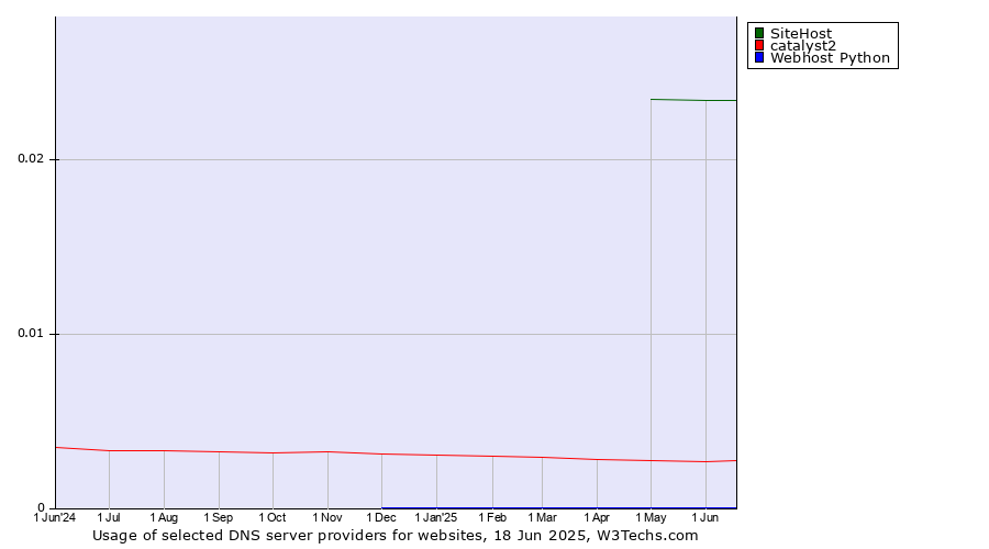 Historical trends in the usage of SiteHost vs. catalyst2 vs. Webhost Python