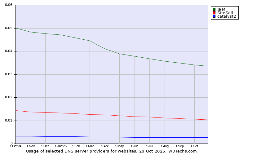 Historical trends in the usage of IBM vs. SiteSell vs. catalyst2