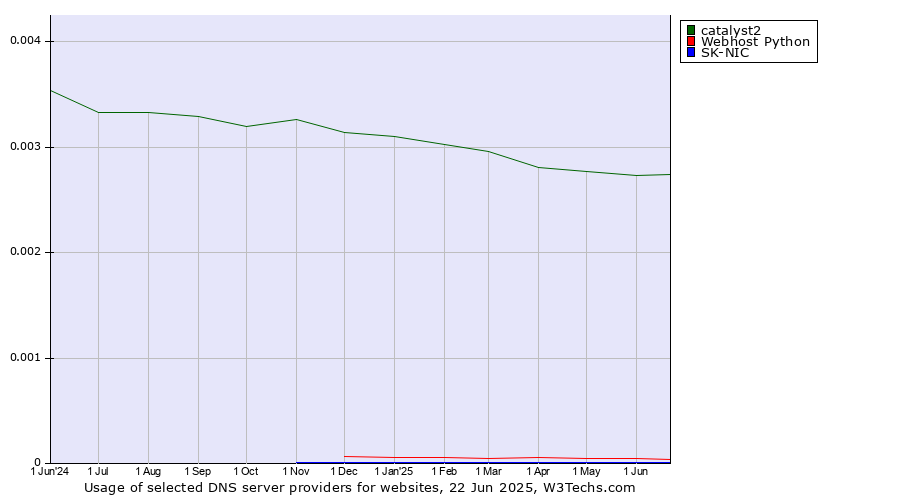 Historical trends in the usage of catalyst2 vs. Webhost Python vs. SK-NIC