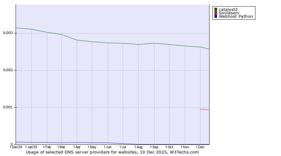 Historical trends in the usage of catalyst2 vs. Smileserv vs. Webhost Python