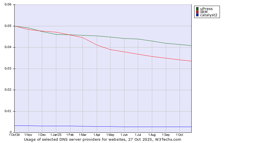 Historical trends in the usage of uPress vs. IBM vs. catalyst2