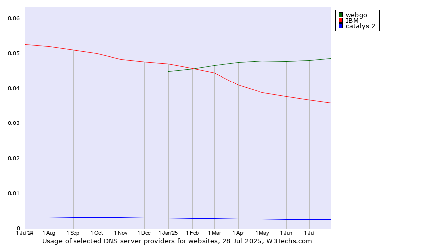 Historical trends in the usage of webgo vs. IBM vs. catalyst2