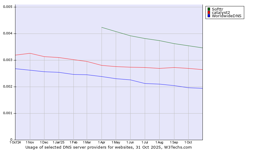Historical trends in the usage of Softtr vs. catalyst2 vs. WorldwideDNS