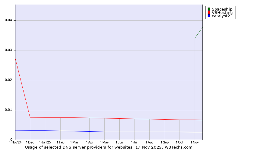 Historical trends in the usage of Spaceship vs. VSHosting vs. catalyst2