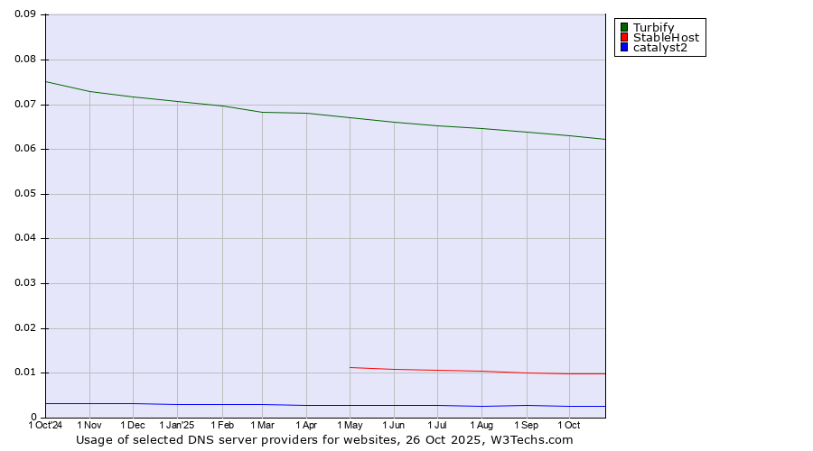 Historical trends in the usage of Turbify vs. StableHost vs. catalyst2