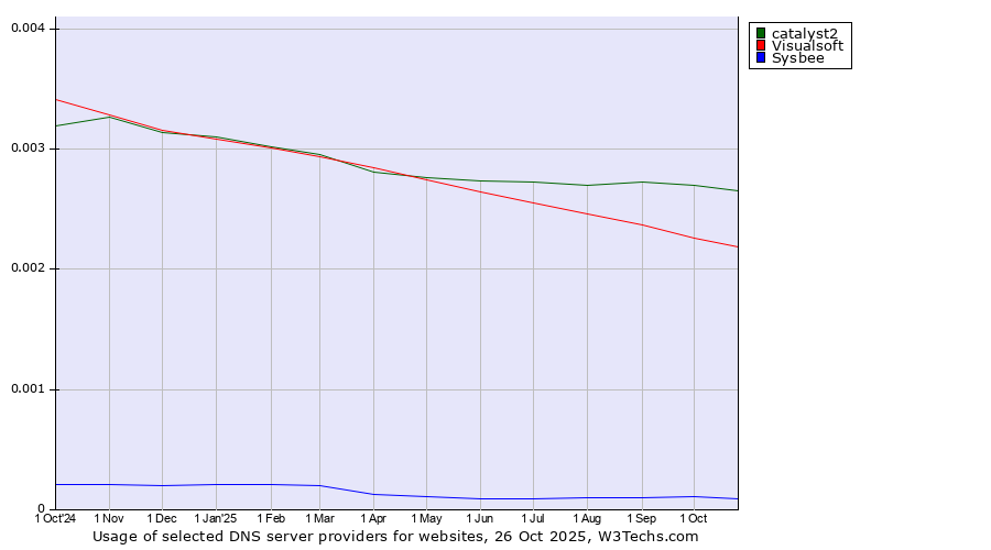 Historical trends in the usage of catalyst2 vs. Visualsoft vs. Sysbee