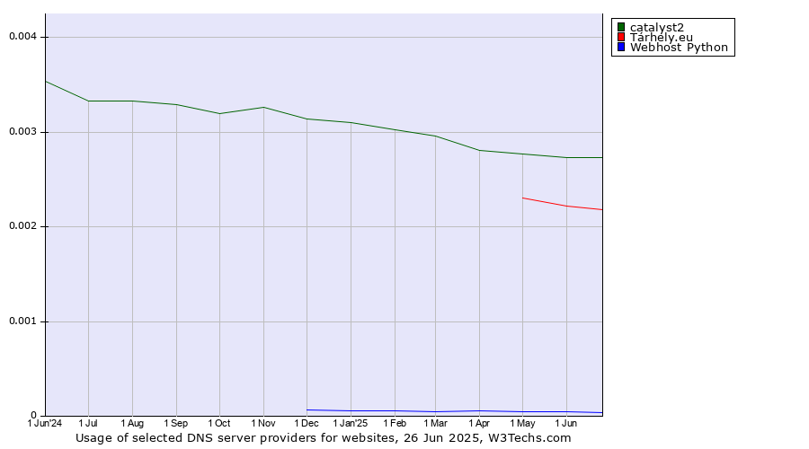 Historical trends in the usage of catalyst2 vs. Tárhely.eu vs. Webhost Python