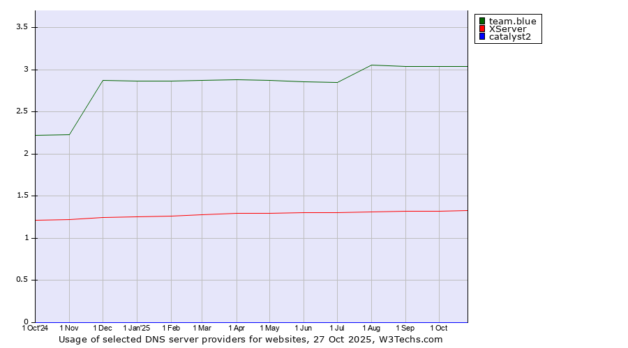 Historical trends in the usage of team.blue vs. XServer vs. catalyst2