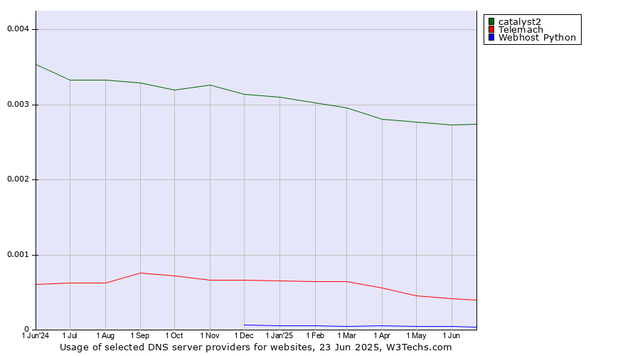Historical trends in the usage of catalyst2 vs. Telemach vs. Webhost Python