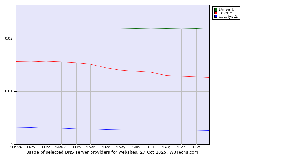 Historical trends in the usage of Uniweb vs. Telenet vs. catalyst2