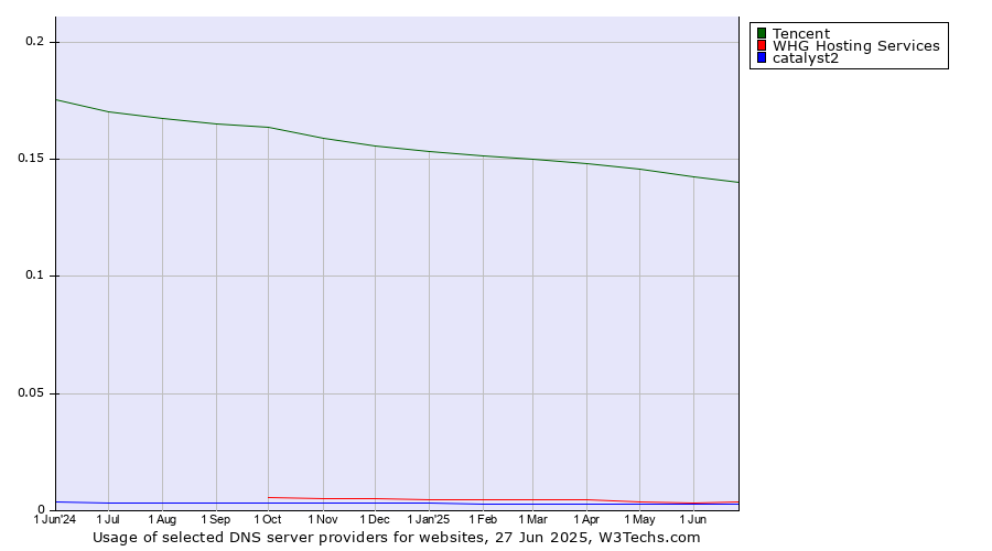 Historical trends in the usage of Tencent vs. WHG Hosting Services vs. catalyst2