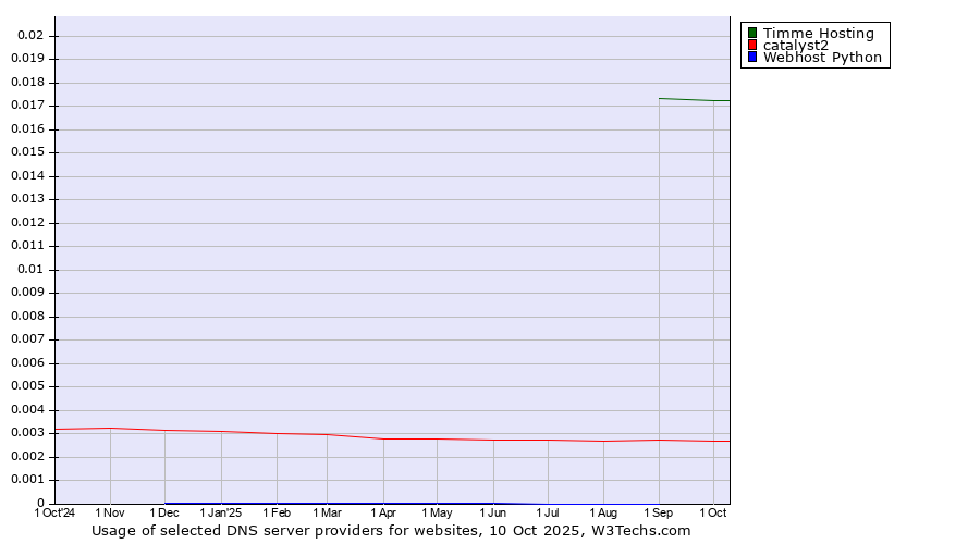 Historical trends in the usage of Timme Hosting vs. catalyst2 vs. Webhost Python
