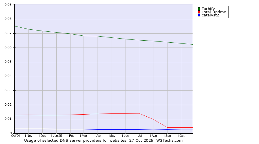 Historical trends in the usage of Turbify vs. Total Uptime vs. catalyst2