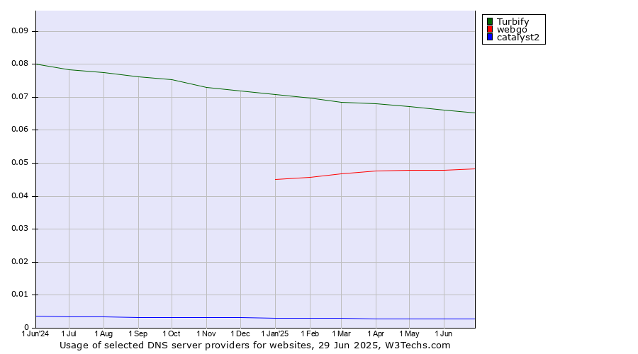 Historical trends in the usage of Turbify vs. webgo vs. catalyst2