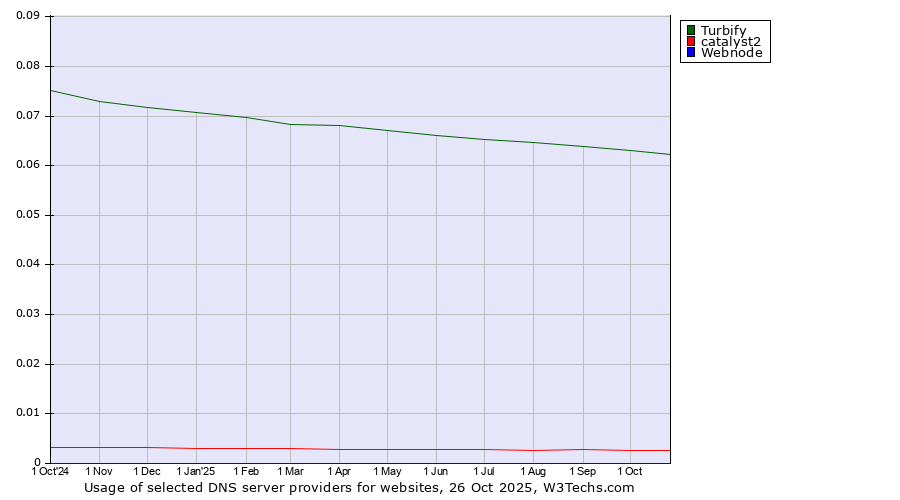 Historical trends in the usage of Turbify vs. catalyst2 vs. Webnode