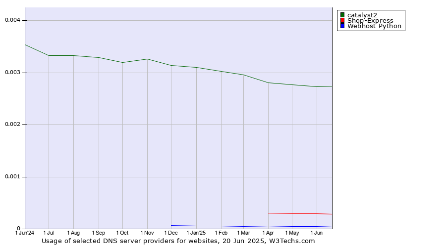 Historical trends in the usage of catalyst2 vs. Shop-Express vs. Webhost Python