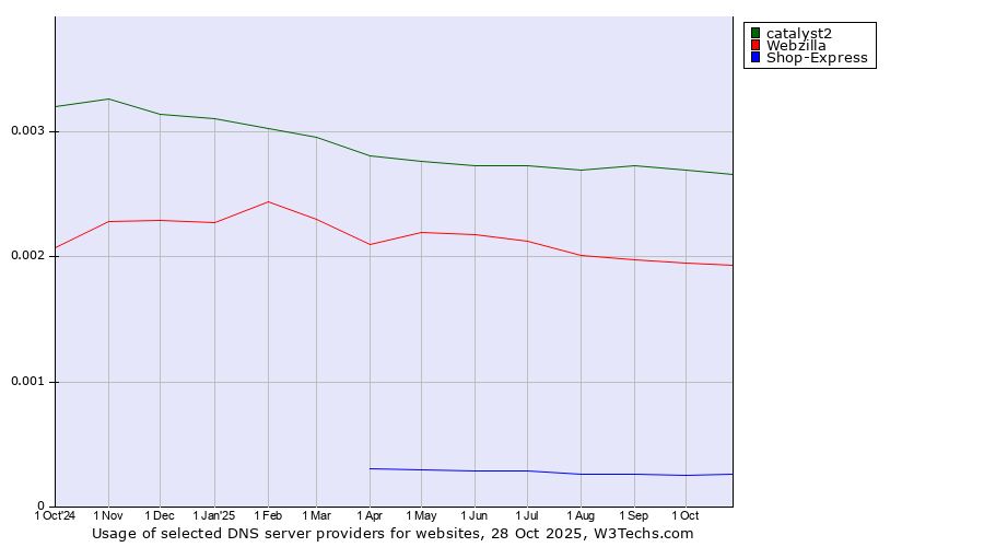 Historical trends in the usage of catalyst2 vs. Webzilla vs. Shop-Express