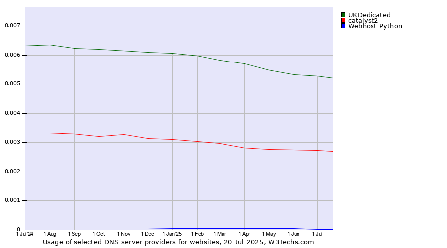Historical trends in the usage of UKDedicated vs. catalyst2 vs. Webhost Python