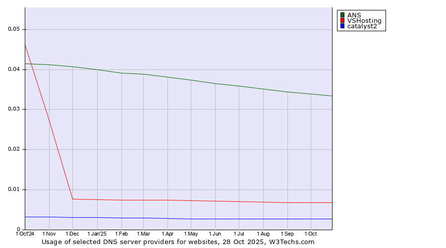 Historical trends in the usage of ANS vs. VSHosting vs. catalyst2