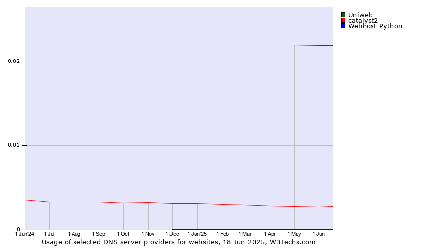 Historical trends in the usage of Uniweb vs. catalyst2 vs. Webhost Python