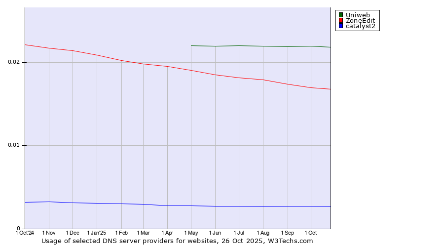 Historical trends in the usage of Uniweb vs. ZoneEdit vs. catalyst2