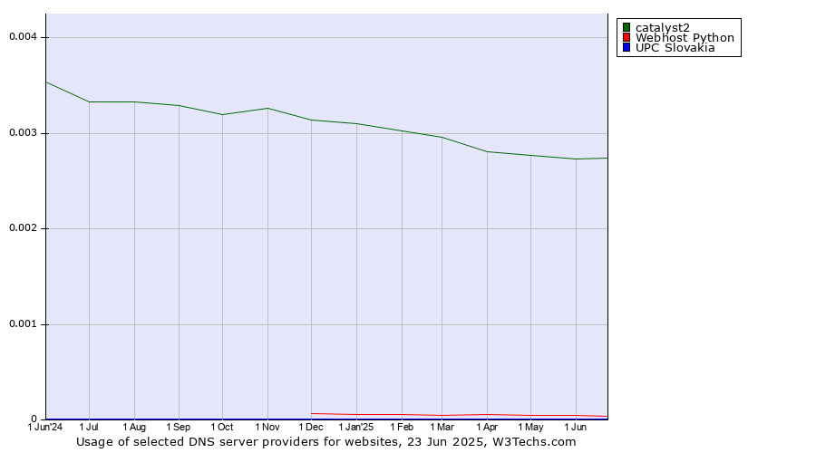 Historical trends in the usage of catalyst2 vs. Webhost Python vs. UPC Slovakia