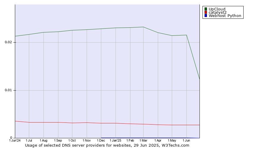 Historical trends in the usage of UpCloud vs. catalyst2 vs. Webhost Python