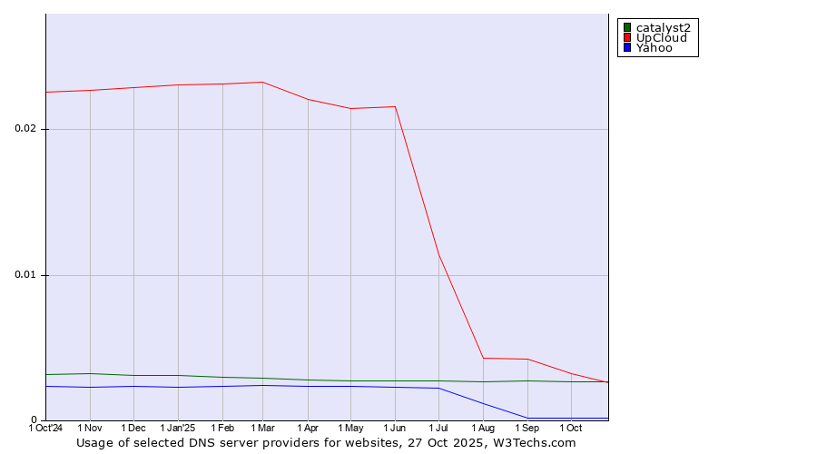 Historical trends in the usage of catalyst2 vs. UpCloud vs. Yahoo