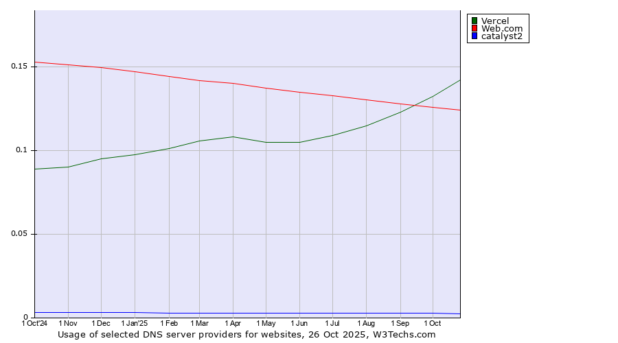 Historical trends in the usage of Vercel vs. Web.com vs. catalyst2