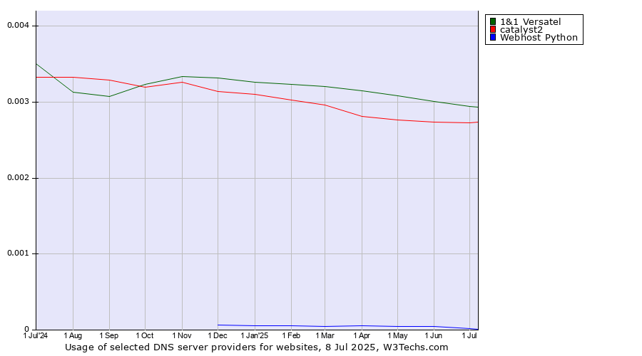 Historical trends in the usage of 1&1 Versatel vs. catalyst2 vs. Webhost Python