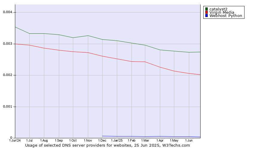 Historical trends in the usage of catalyst2 vs. Virgin Media vs. Webhost Python